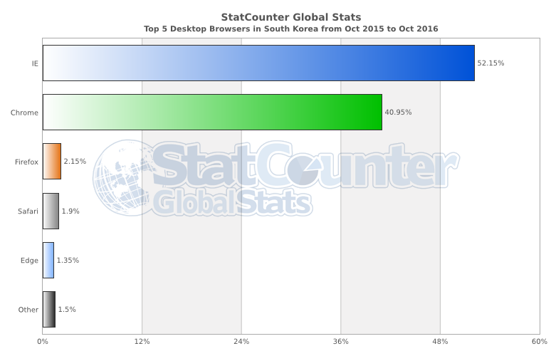 statcounter-browser-kr-monthly-201510-201610-bar